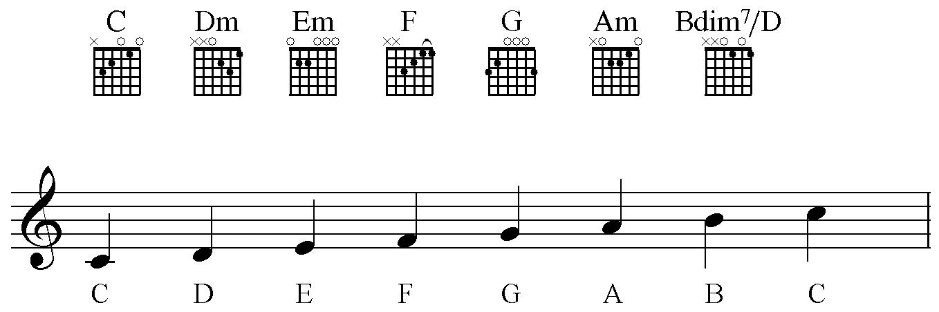 chords found on a Guitar sheet music with tabs