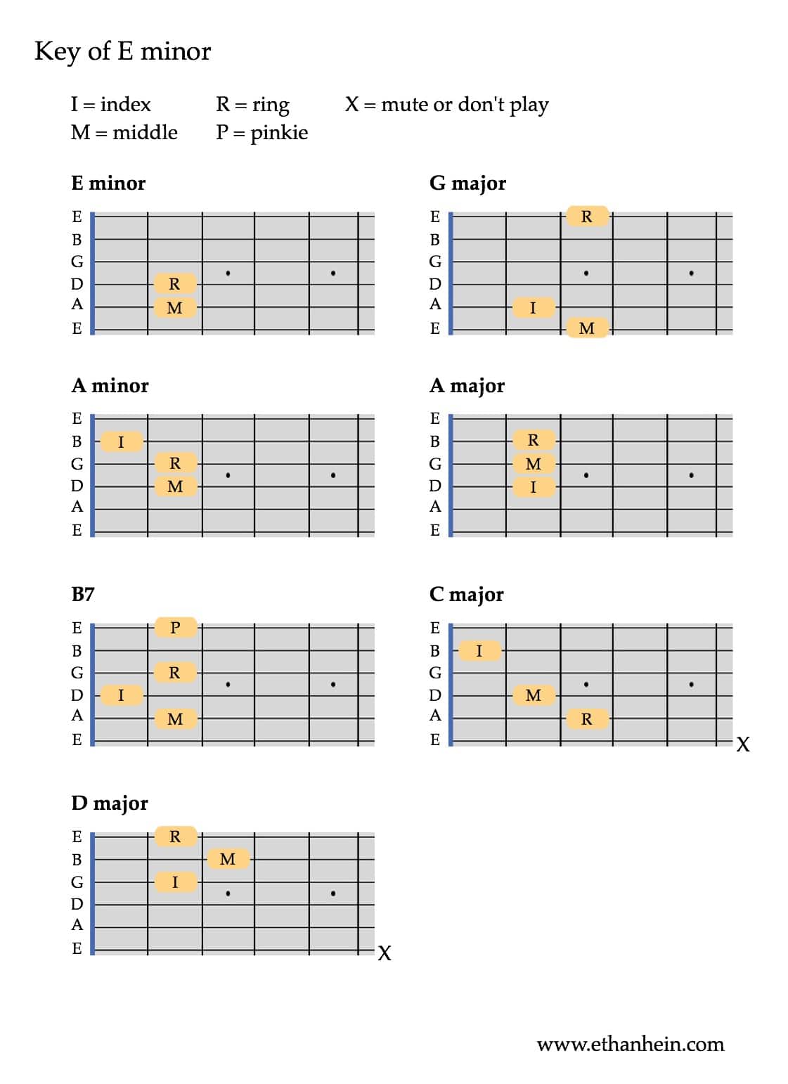 Common guitar chords you