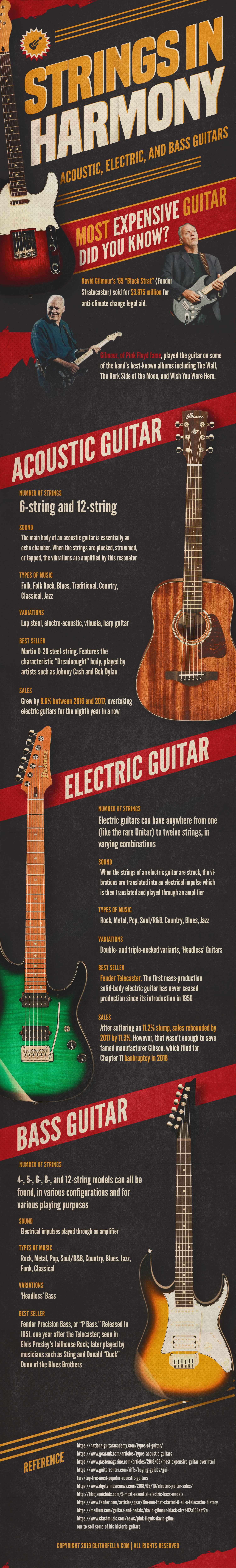 Strings in Harmony Acoustic Electric and Bass Guitar
