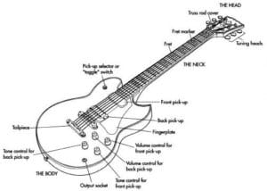Parts of the Electric Guitar
