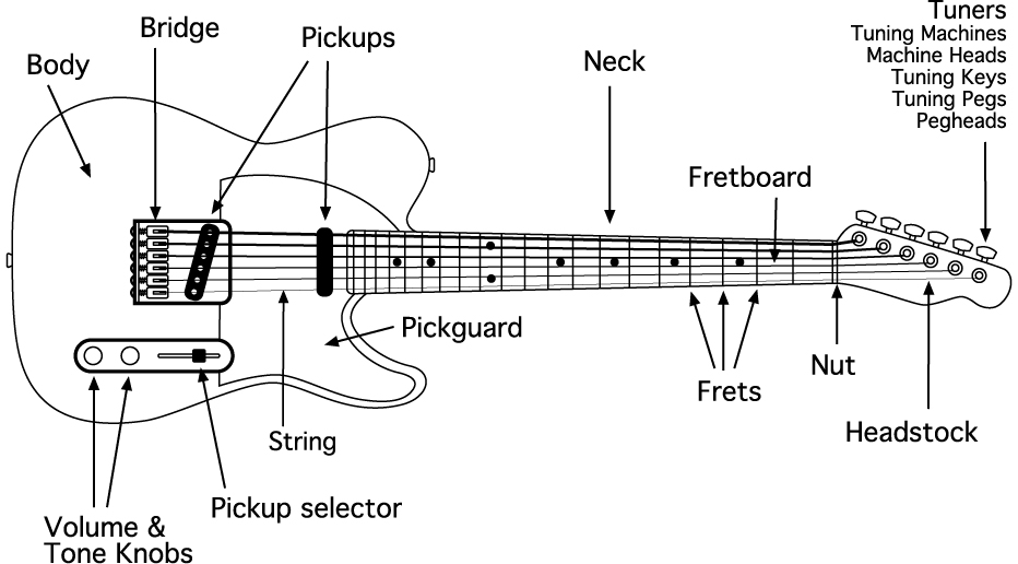 electric guitar types